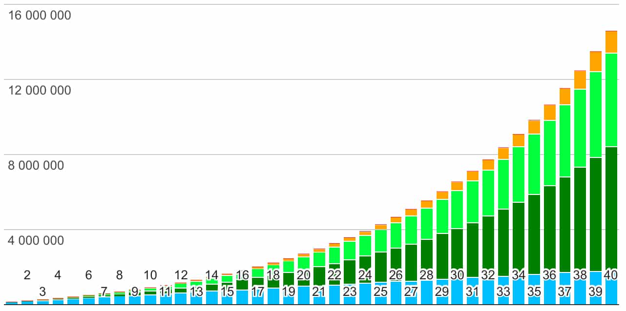 20% sparande av min lön i 40 år resulterar i ca 12 000 000kr och 610 000kr i årlig utdelning