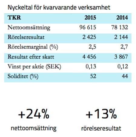 avensia-nyckeltal