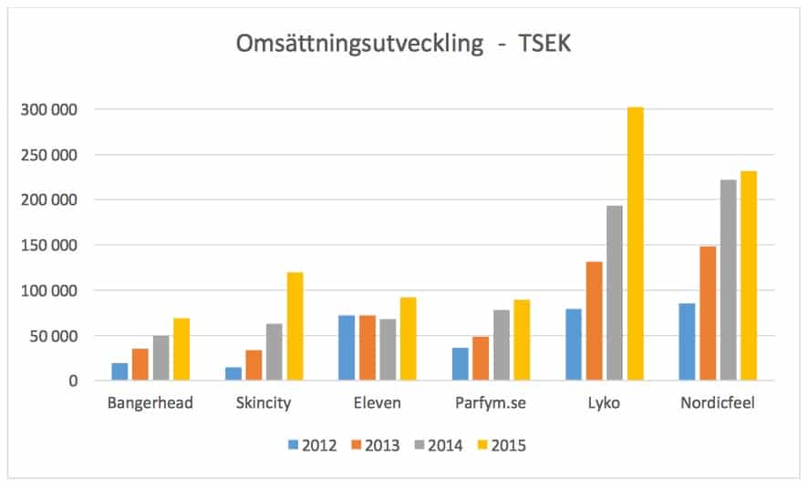 bangerhead omsättningstillväxt