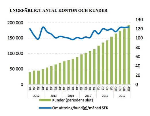 Fortnox aktieanalys kundtillväxt