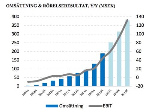 fortnox aktieanalys omsättningstillväxt