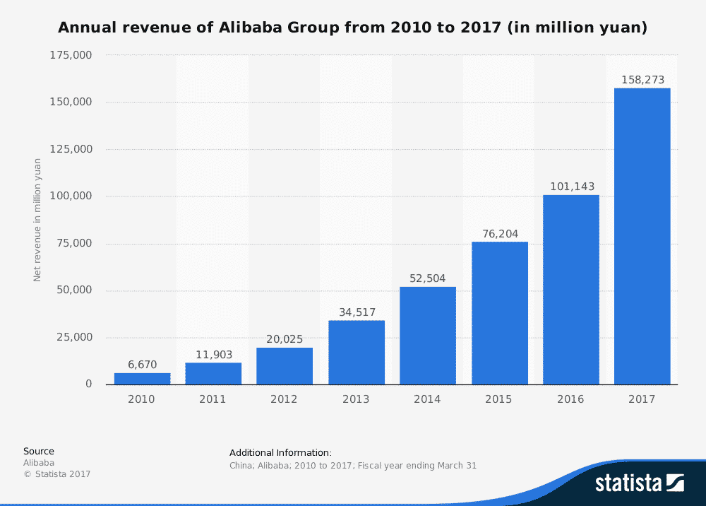 alibaba omsättningshistorik omsättningstillväxt