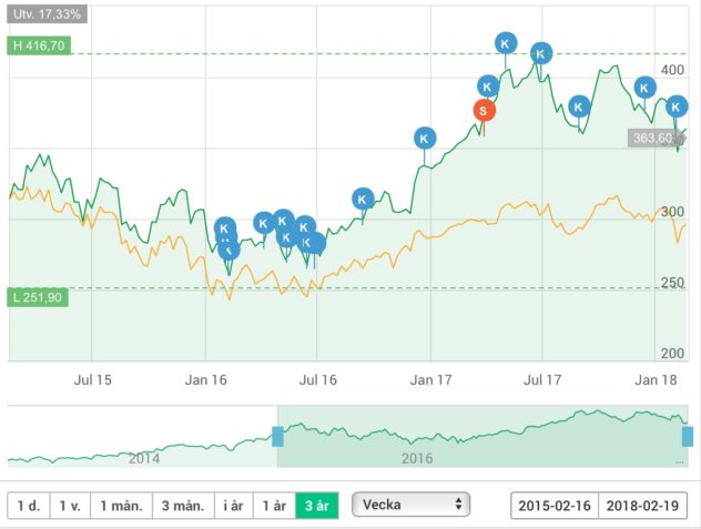 investor substansrabatt