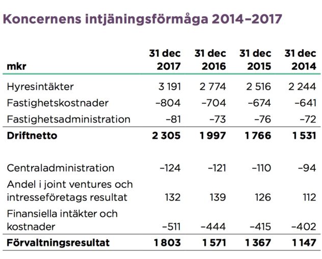 hemfosa fastigheter vinsthistorik