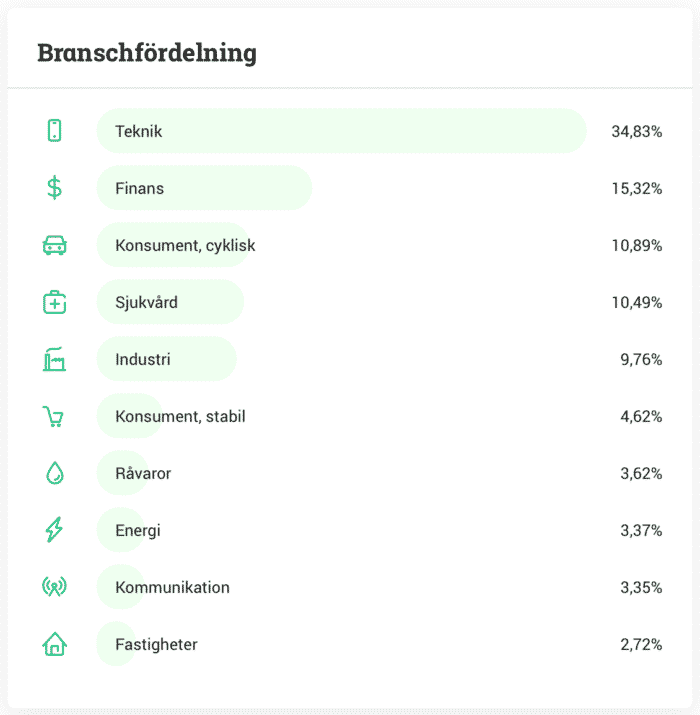 fondportföljanalys branschfördelning