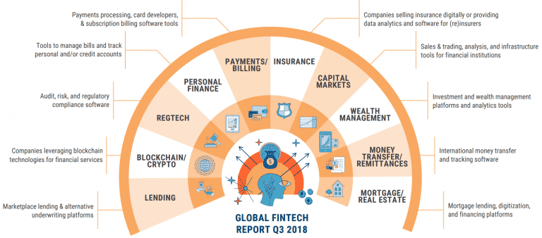 Investera i fintech och fintechbolag