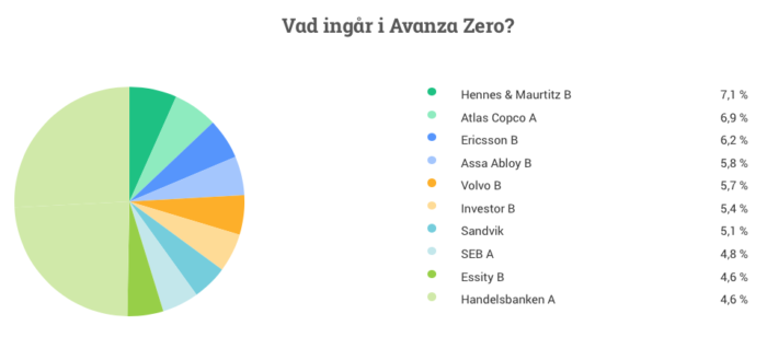 Fonder - Avanza zero