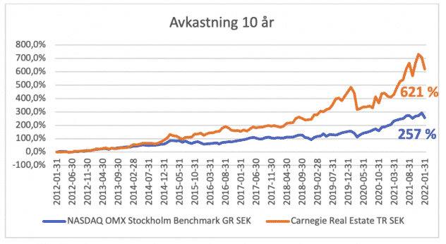 Historisk avkastning fastigheter